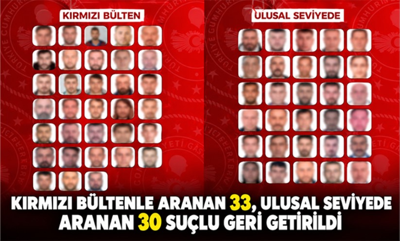 Kırmızı bültenle aranan 33, ulusal seviyede aranan 30 suçlu geri getirildi