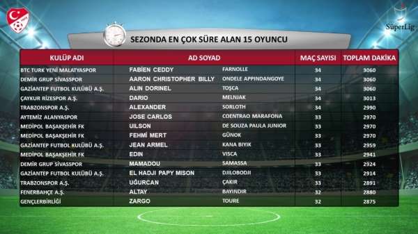 Süper Lig'de sezonun istatistikleri 