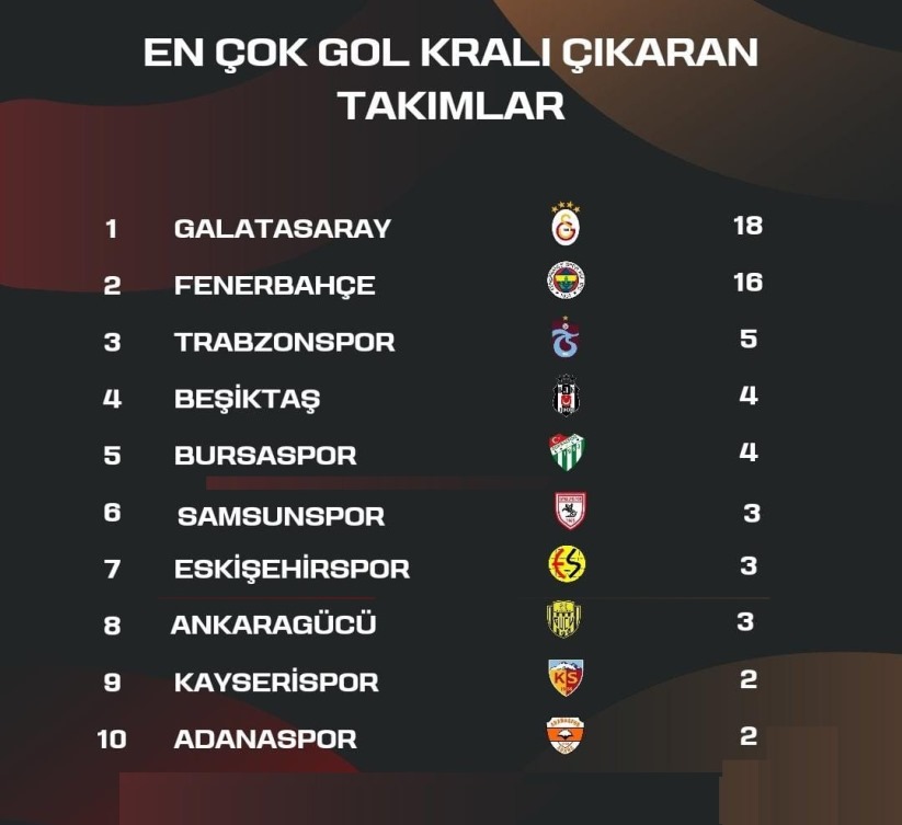 Samsunspor Gol Krallığında Kaçıncı Sırada?