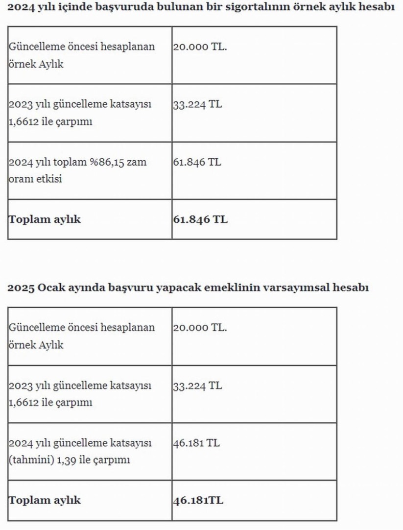 Emeklilik başvurusunu 2025'e bırakanların ne kadar kaybedeceği hesaplandı