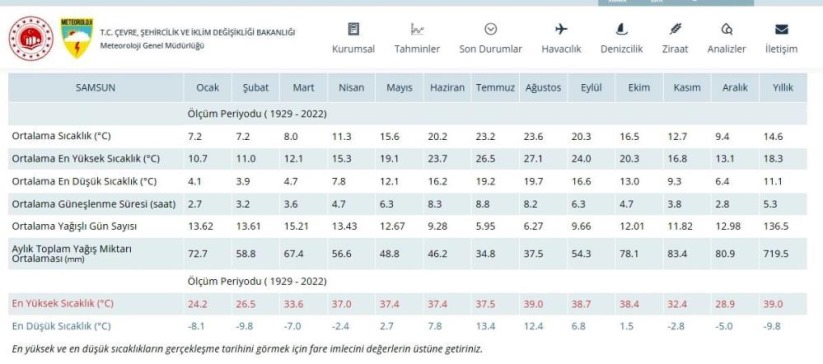 Aralık ayının sonunda sıcaklık mevsim normallerinin 10 derece üstüne çıktı