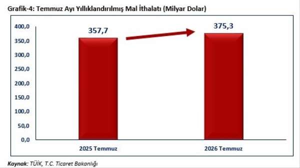 Bakan Bolat: 'Temmuz ayında ihracatımız, 25 milyar 623 milyon dolar olarak gerçekleşmiştir'