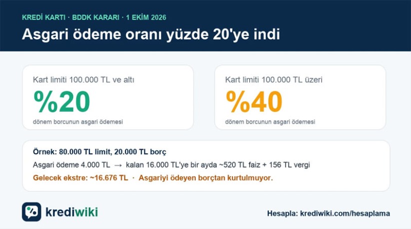 Kredi kartında asgari ödeme yüzde 20'ye indi: Asgariyi ödeyen borçtan kurtulmuyor