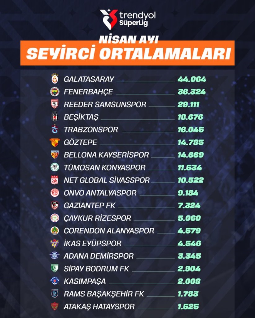 Süper Lig'de Nisan ayının seyirci ortalamaları belli oldu: Samsunspor kaçıncı sırada?
