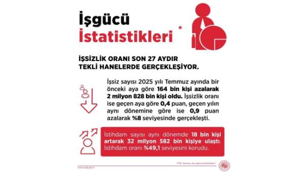 Bakan Işıkhan: 'İşsizlik oranı yüzde 8 seviyesinde'