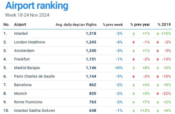 İstanbul Havalimanı, günlük bin 318 uçuşla Avrupa'nın en yoğun havalimanı oldu