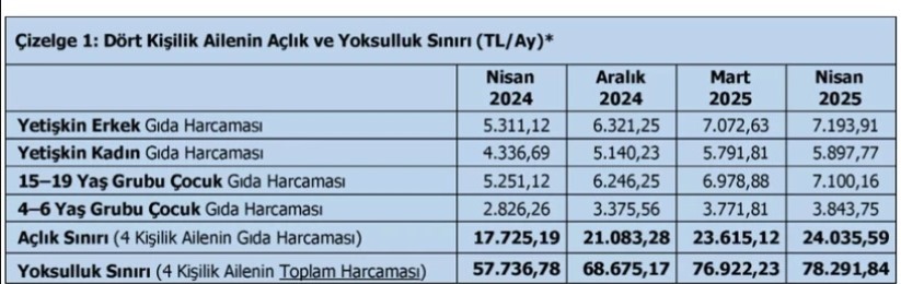 Açlık sınırı asgari ücreti yuttu!