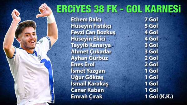 Erciyes 38 FK'nın golcüsü Ethem Balcı oldu