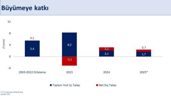 Bakan Şimşek: 'İlk çeyrekte büyüme yıllık yüzde 2 olarak gerçekleşti'