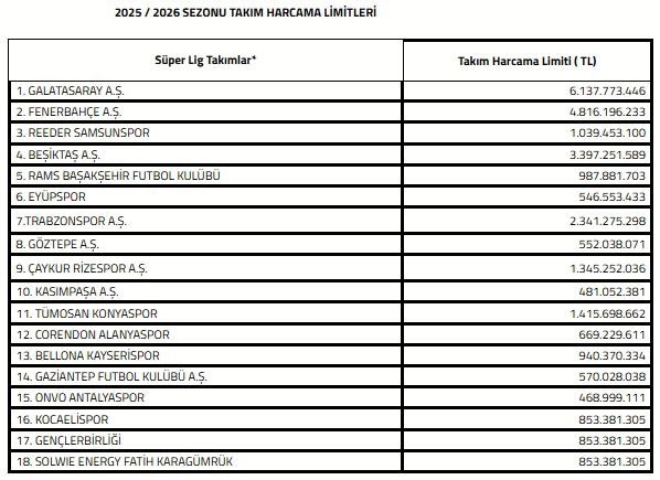 Harcama Limitleri Açıklandı