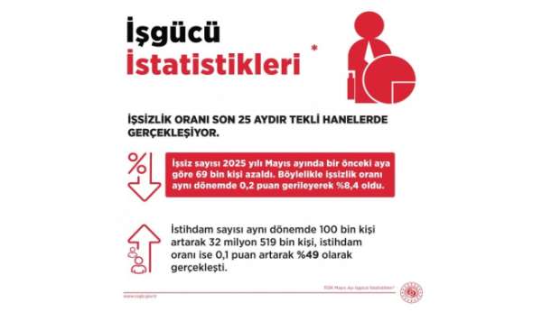 Bakan Işıkhan: 'İşsizlik oranı mayıs ayında bir önceki aya göre 0,2 puan azalarak yüzde 8,4 seviyesinde gerçek