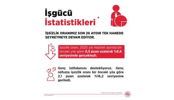 Çalışma ve Sosyal Güvenlik Bakanlığı: 'İşsizlik oranımız son 26 aydır tek hanede seyretmeye devam ediyor'