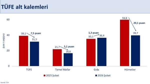 Bakan Şimşek: 'Şubatta aylık enflasyon yüzde 2,96 gerçekleşti'