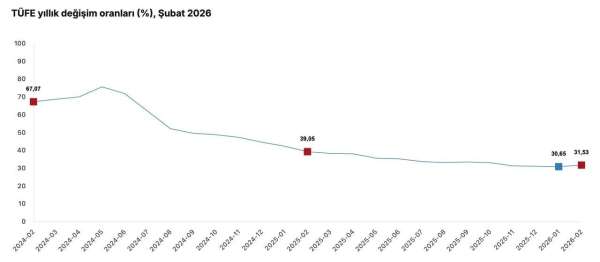 Cumhurbaşkanı Yardımcısı Yılmaz: 'Şubat ayı enflasyonu, hava şartlarının etkisiyle artan gıda fiyatlarının önc
