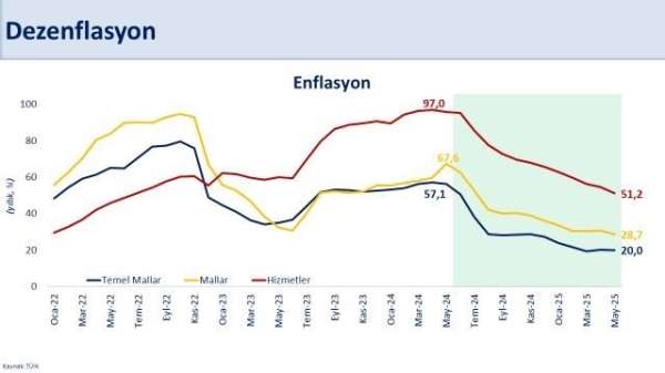 Bakan Şimşek: 'Enflasyon yüzde 35,4 ile 2021 yılı Kasım ayından sonraki en düşük seviyesine indi'