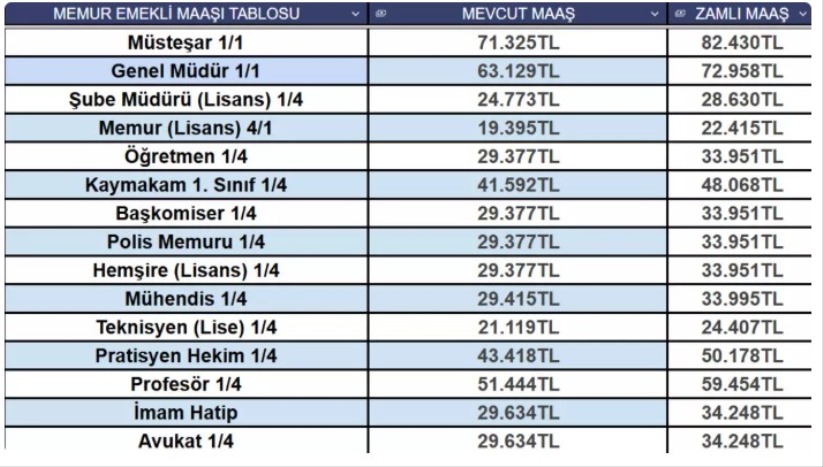 Memur ve emekli için yeni zam tablosu kesinleşti!