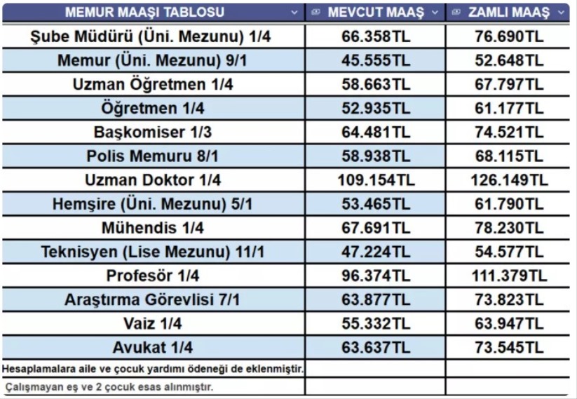 Memur ve emekli için yeni zam tablosu kesinleşti!