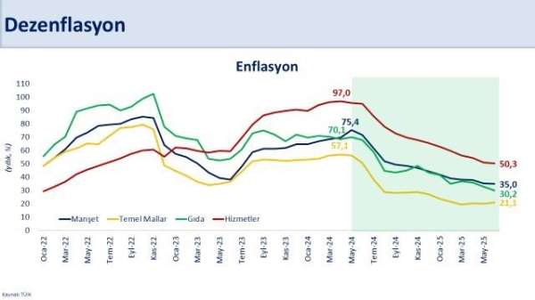 Bakan Şimşek: 'Haziranda aylık enflasyon, jeopolitik gerginlikler nedeniyle artan petrol fiyatlarına rağmen yü