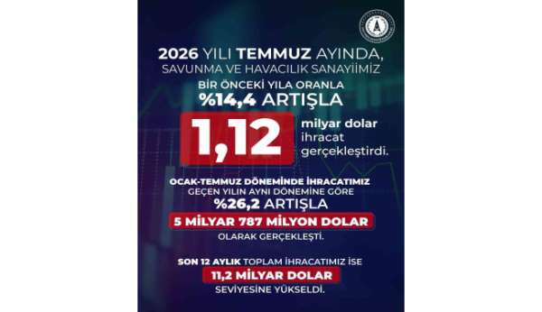 Savunma ve havacılık ihracatı temmuzda 1,12 milyar dolara ulaştı