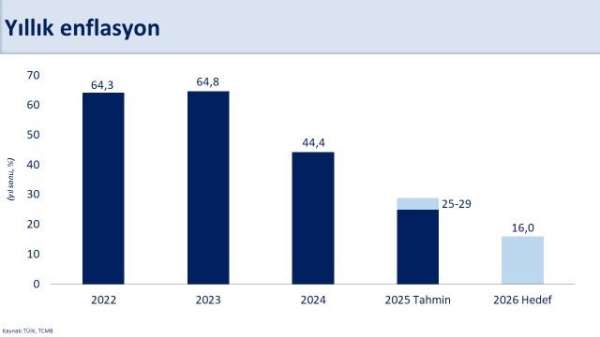 Bakan Şimşek: 'Fiyat istikrarını sağlamak için yapısal adımlarımızı aynı kararlılıkla sürdüreceğiz'