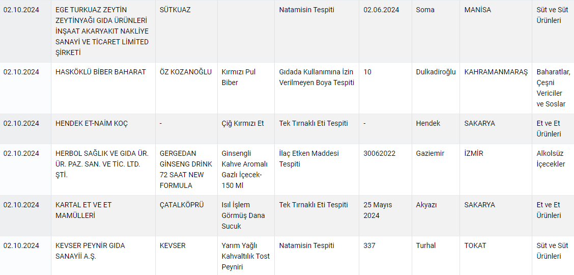 Tarım Bakanlığı hileli gıda yapan firmaları açıkladı: İşte o liste