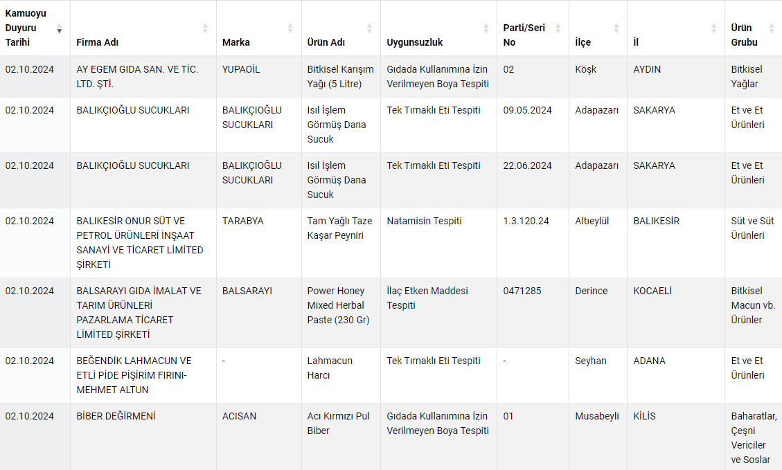Tarım Bakanlığı hileli gıda yapan firmaları açıkladı: İşte o liste