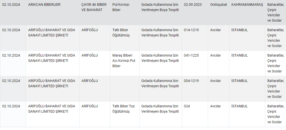 Tarım Bakanlığı hileli gıda yapan firmaları açıkladı: İşte o liste