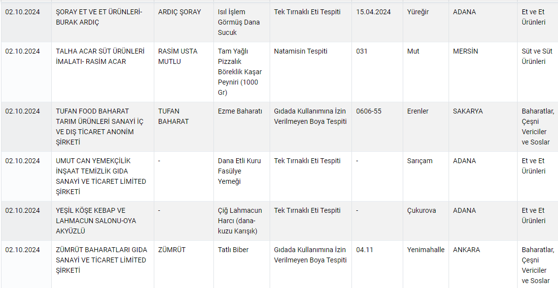 Tarım Bakanlığı hileli gıda yapan firmaları açıkladı: İşte o liste