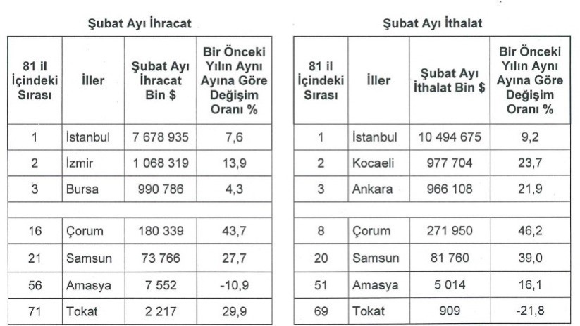 Samsun'da ihracat ve ithalat arttı