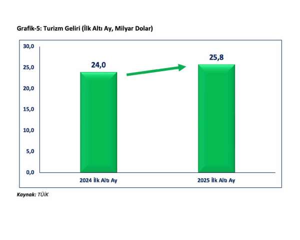 Bakan Bolat: 'Temmuz 2024 sonrasındaki en yüksek yıllık ihracat artışıyla 20,5 milyar dolar seviyesine ulaşıld