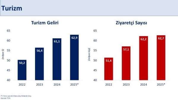 Bakan Şimşek: 'Turizm gelirimiz yıllık 62,9 milyar dolara, ziyaretçi sayısı 62,7 milyon kişiye ulaştı'