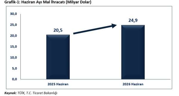 Bakan Bolat: 'Haziran ayında ihracat, yüzde 21,7 oranında artışla 24 milyar 915 milyon dolar olarak gerçekleşm