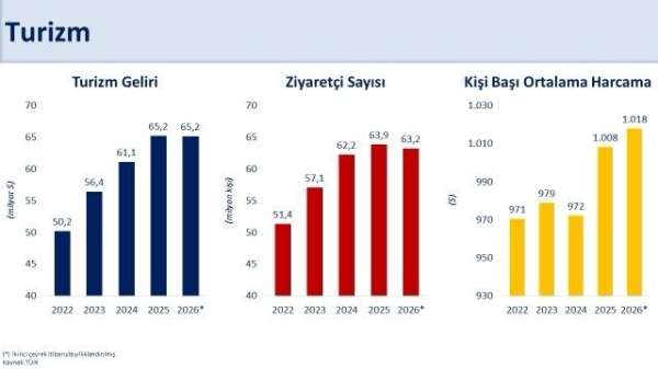 Bakan Şimşek: 'İkinci çeyrekte yıllıklandırılmış turizm geliri 65,2 milyar dolar ile 2025 yılı seviyesini koru