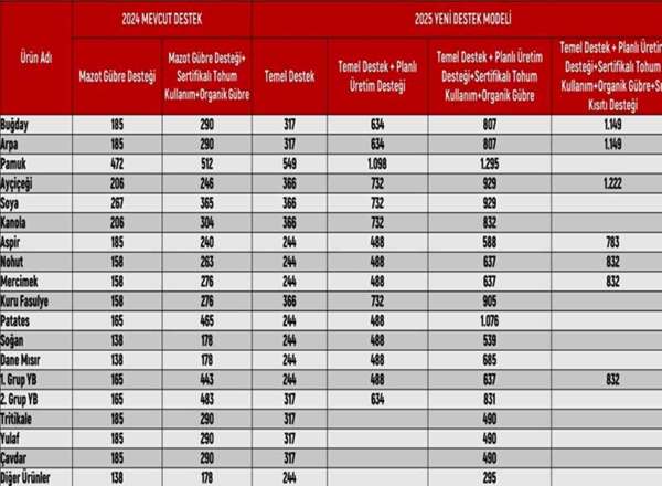 Bitkisel üretim yapan ÇKS'ye kayıtlı tüm üreticiler destek alacak