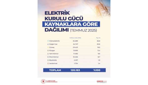 Türkiye'nin elektrik kurulu gücü 120 bin megavatı aştı