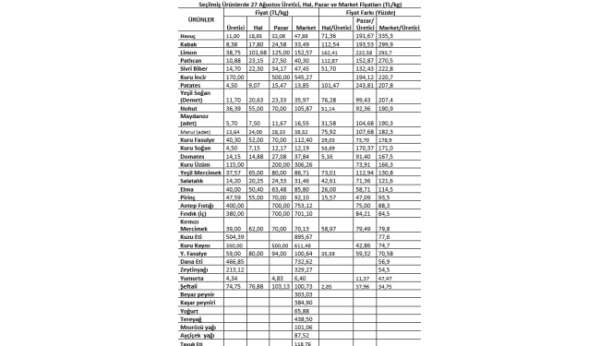 TZOB Başkanı Bayraktar: 'Ağustos ayında markette 37 ürünün 30'unda fiyat artışı görüldü'