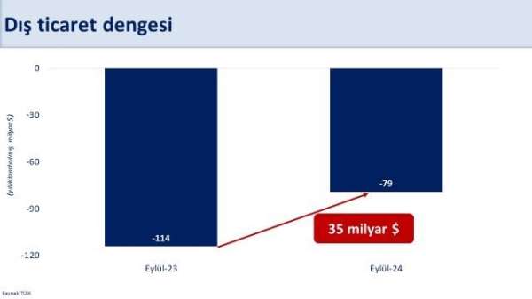 Bakan Şimşek: 'Eylül'de yıllık dış ticaret dengesi bir önceki yılın aynı dönemine göre 35 milyar dolar iyileşt