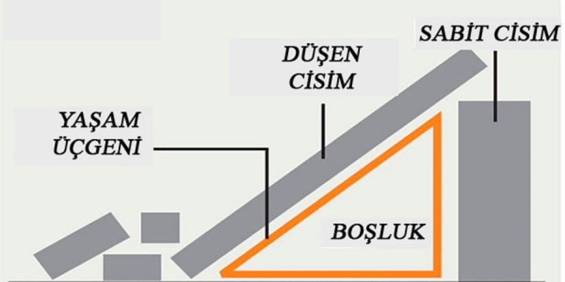 Yaşam üçgeni nedir, nasıl oluşturulur? Hayat üçgeni nasıl yapılır?
