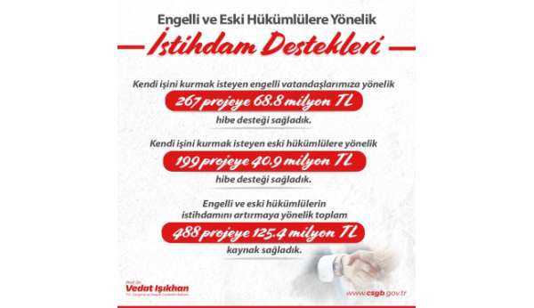 Bakan Işıkhan: 'Engelli ve eski hükümlü vatandaşların istihdamını artırmak için 488 projeye 125,4 milyon lira