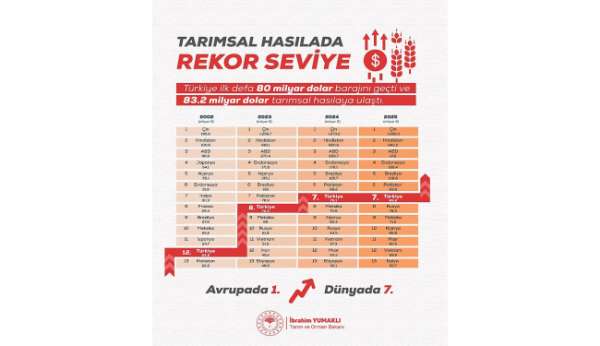 Türkiye'nin tarımsal hasılası rekor kırarak 83,2 milyar dolara ulaştı