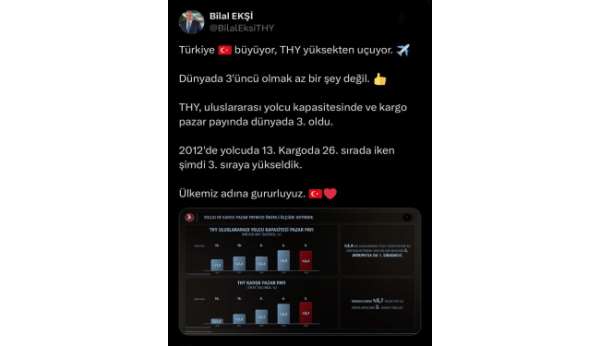 THY dünyada 3'üncü sıraya yükseldi