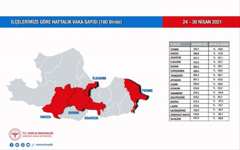 Samsun'da bir ilçede vakalar artıyor