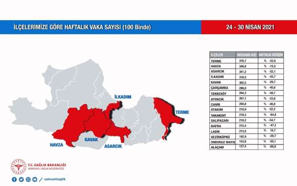 Samsun'da vakalar 16 ilçede düştü, 1 ilçede arttı