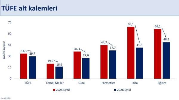 Bakan Şimşek: 'Yıllık enflasyon 57 ay sonra yüzde 30'un altına geriledi'