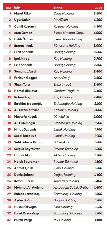 Yüksel Yıldırım en zengin 100 Türk listesinde
