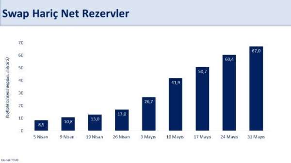 Bakan Şimşek: 'Swap hariç net rezervlerimiz, 2020 yılı mart ayından sonra ilk defa pozitife döndü'