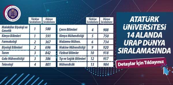 Atatürk Üniversitesi 14 alanda önemli bir başarı göstererek Türkiye'de 8. sırada yer aldı