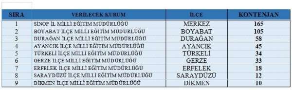 Sinop'ta 480 kişiye geçici istihdam fırsatı