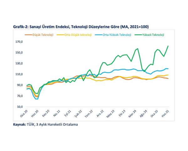 Bakan Bolat: 'Yüksek ve orta-yüksek teknoloji ihracatının imalat sanayi ihracatı içindeki payı 42,5'e yükseldi