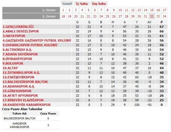 Balıkesirspor Baltok'un 6 puanı silindi 